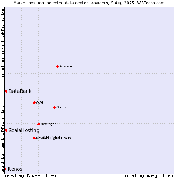 Market position of ScalaHosting vs. DataBank vs. Itenos