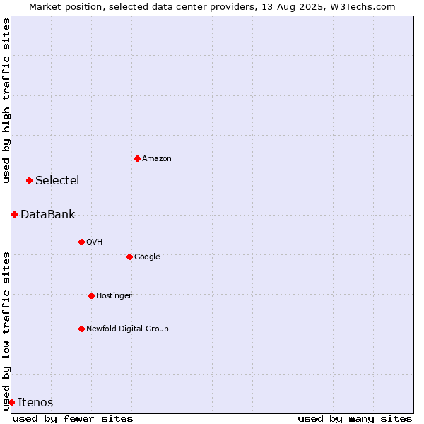 Market position of Selectel vs. DataBank vs. Itenos