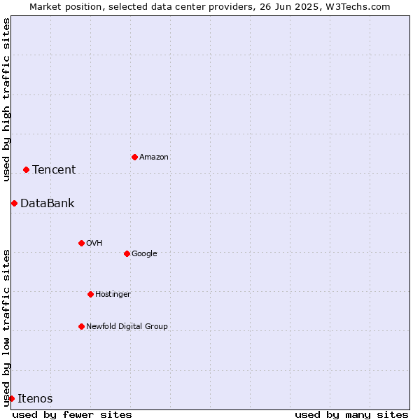 Market position of Tencent vs. DataBank vs. Itenos