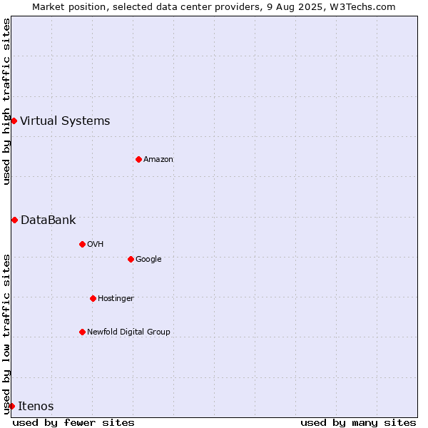 Market position of DataBank vs. Virtual Systems vs. Itenos