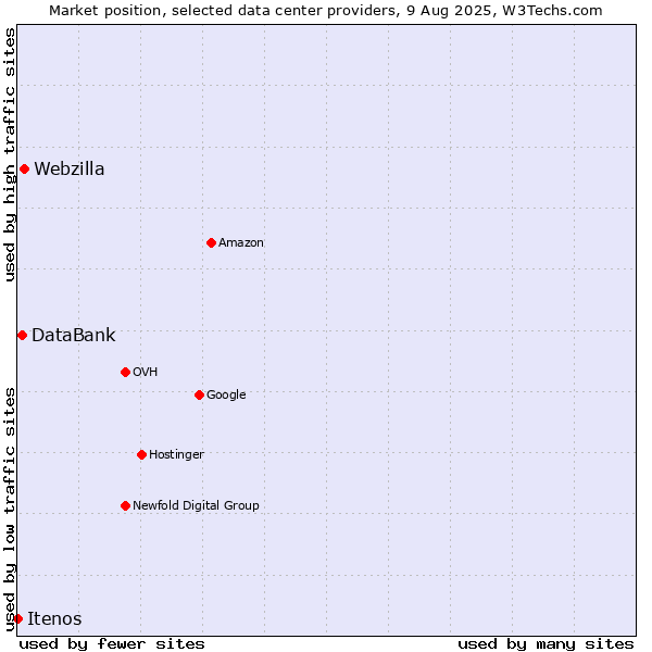 Market position of Webzilla vs. DataBank vs. Itenos