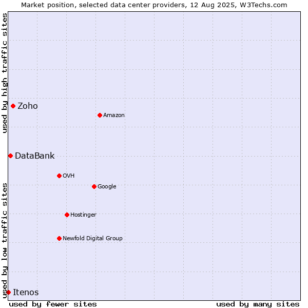 Market position of Zoho vs. DataBank vs. Itenos
