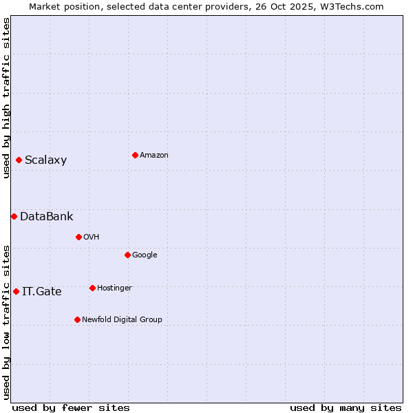Market position of Scalaxy vs. IT.Gate vs. DataBank