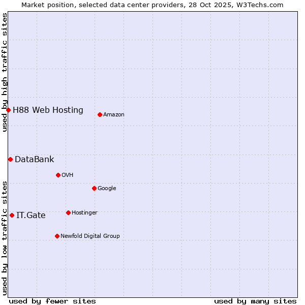 Market position of IT.Gate vs. DataBank vs. H88 Web Hosting