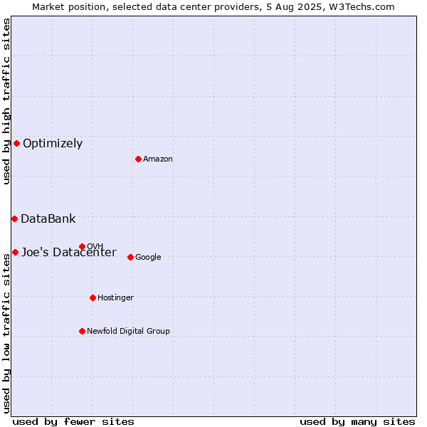 Market position of Optimizely vs. Joe's Datacenter vs. DataBank