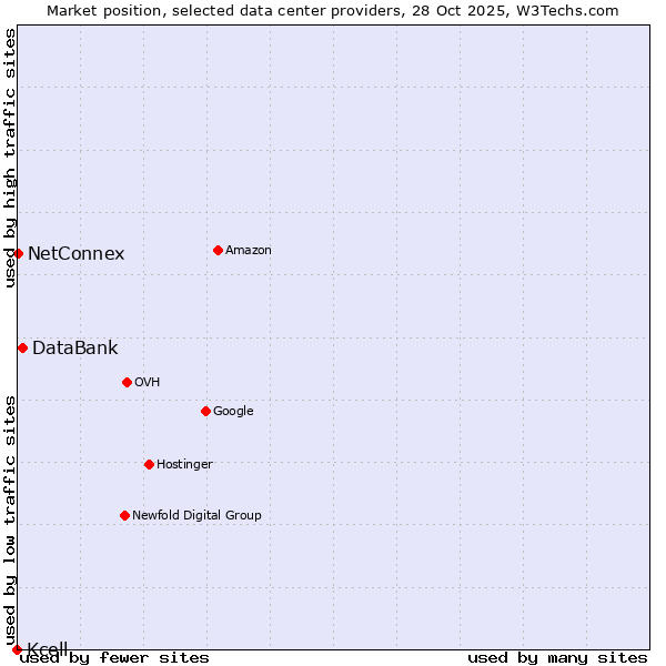 Market position of DataBank vs. NetConnex vs. Kcell