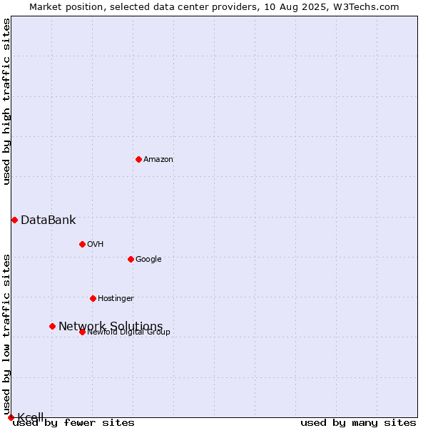Market position of Network Solutions vs. DataBank vs. Kcell