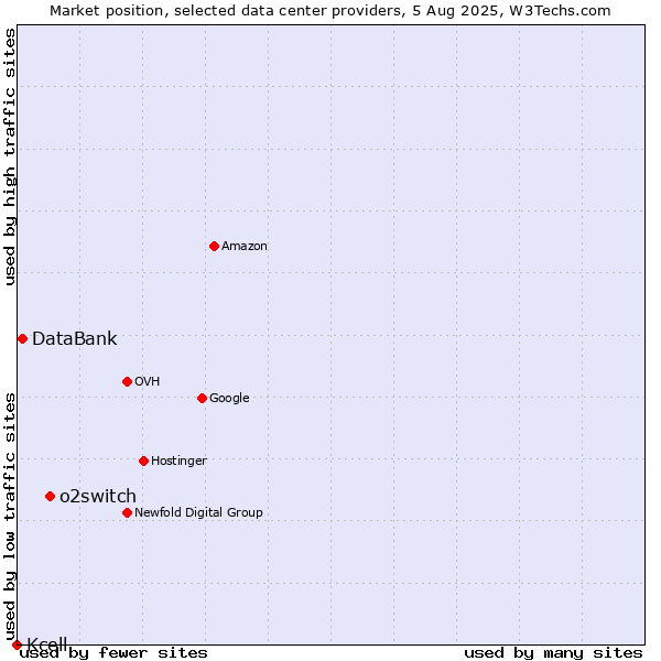 Market position of o2switch vs. DataBank vs. Kcell