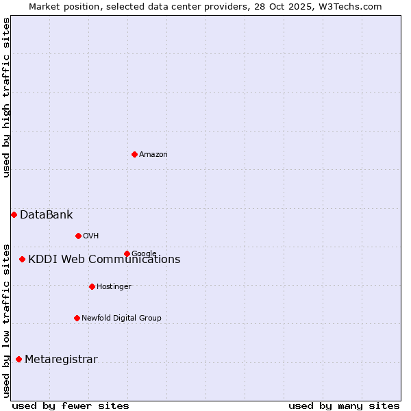 Market position of KDDI Web Communications vs. Metaregistrar vs. DataBank