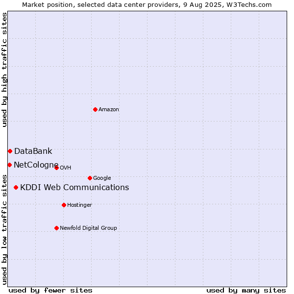 Market position of KDDI Web Communications vs. DataBank vs. NetCologne