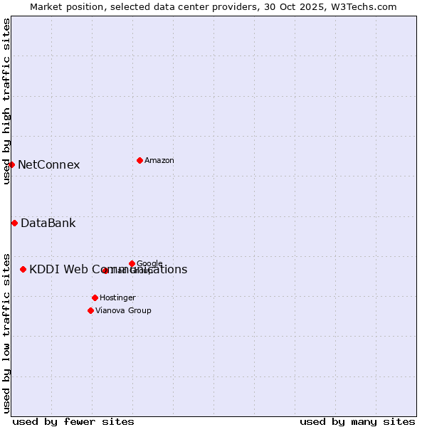 Market position of KDDI Web Communications vs. DataBank vs. NetConnex