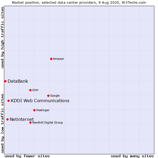 Market position of KDDI Web Communications vs. Netinternet vs. DataBank