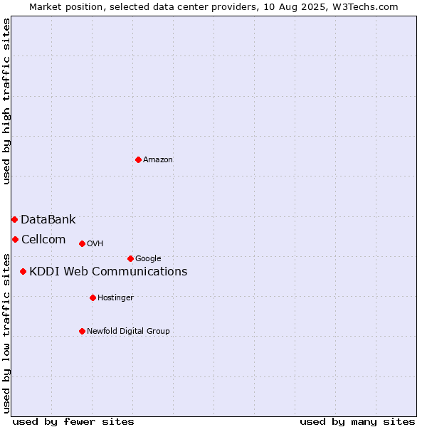 Market position of KDDI Web Communications vs. Cellcom vs. DataBank