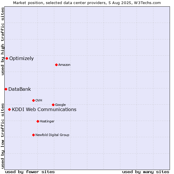 Market position of KDDI Web Communications vs. Optimizely vs. DataBank
