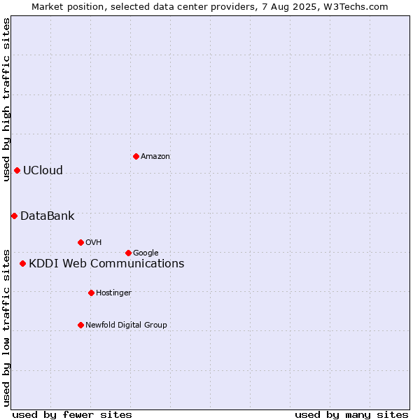 Market position of KDDI Web Communications vs. UCloud vs. DataBank