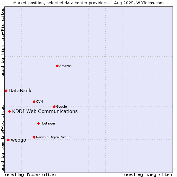 Market position of KDDI Web Communications vs. webgo vs. DataBank