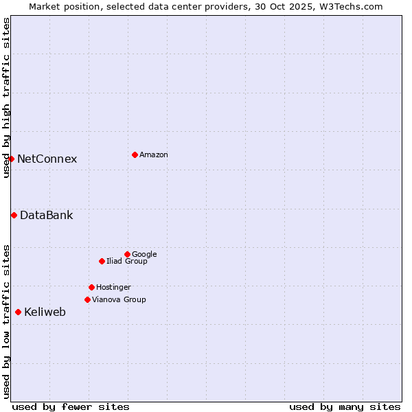 Market position of Keliweb vs. DataBank vs. NetConnex