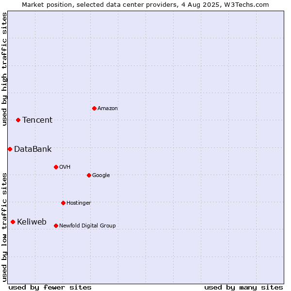 Market position of Tencent vs. Keliweb vs. DataBank