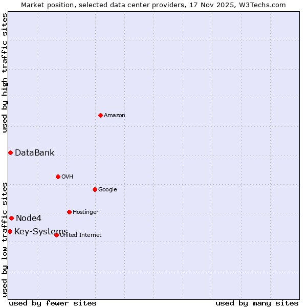 Market position of Node4 vs. DataBank vs. Key-Systems