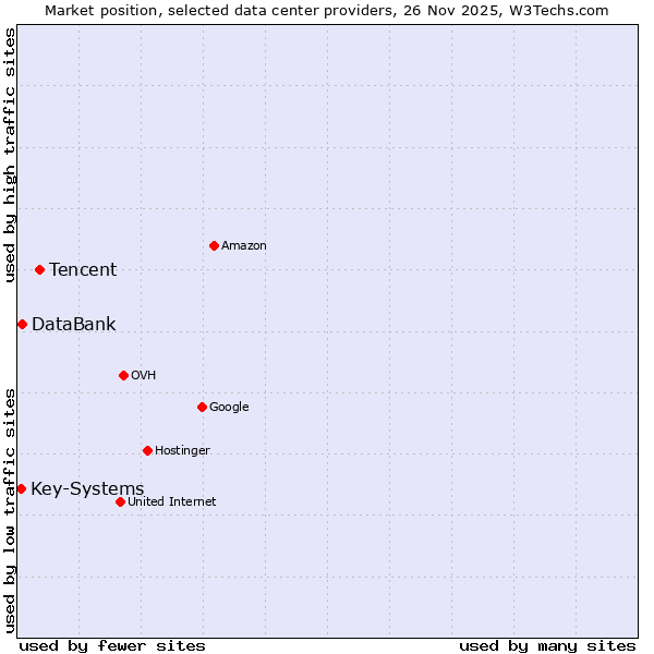 Market position of Tencent vs. DataBank vs. Key-Systems