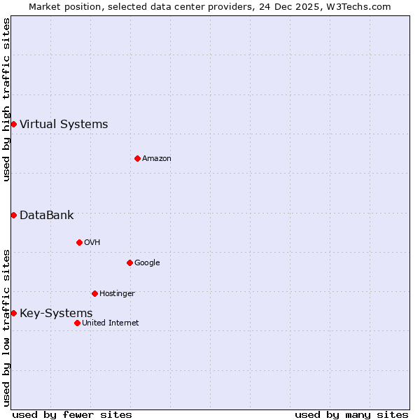 Market position of DataBank vs. Virtual Systems vs. Key-Systems