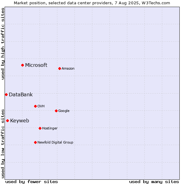 Market position of Microsoft vs. Keyweb vs. DataBank