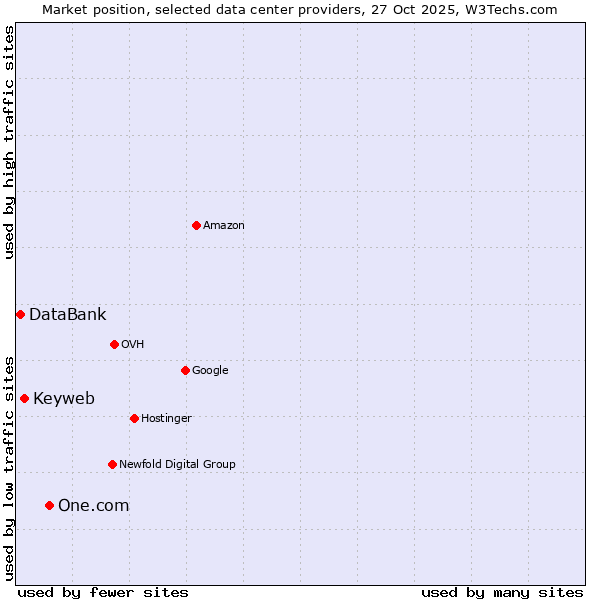 Market position of One.com vs. Keyweb vs. DataBank