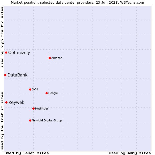 Market position of Keyweb vs. Optimizely vs. DataBank