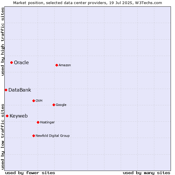 Market position of Oracle vs. Keyweb vs. DataBank