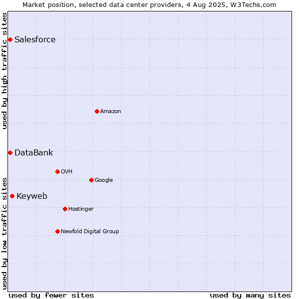 Market position of Keyweb vs. DataBank vs. Salesforce