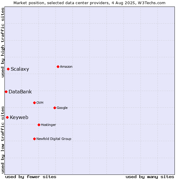 Market position of Scalaxy vs. Keyweb vs. DataBank