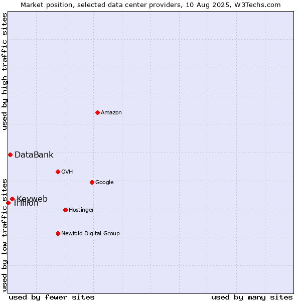 Market position of Keyweb vs. DataBank vs. Trillion