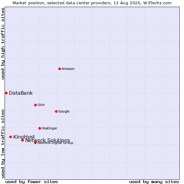 Market position of Network Solutions vs. KingHost vs. DataBank