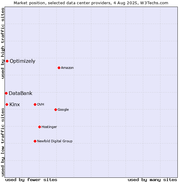 Market position of Optimizely vs. Kinx vs. DataBank