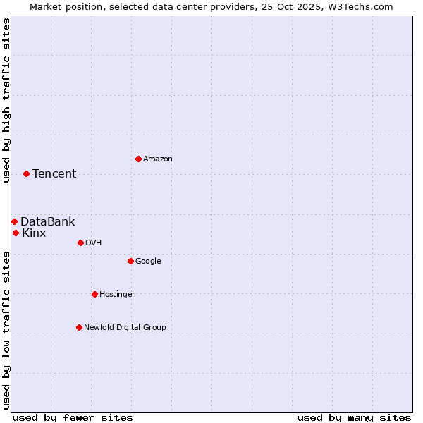 Market position of Tencent vs. Kinx vs. DataBank