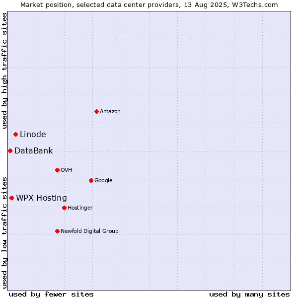 Market position of Linode vs. WPX Hosting vs. DataBank