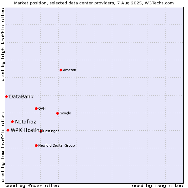 Market position of Netafraz vs. WPX Hosting vs. DataBank