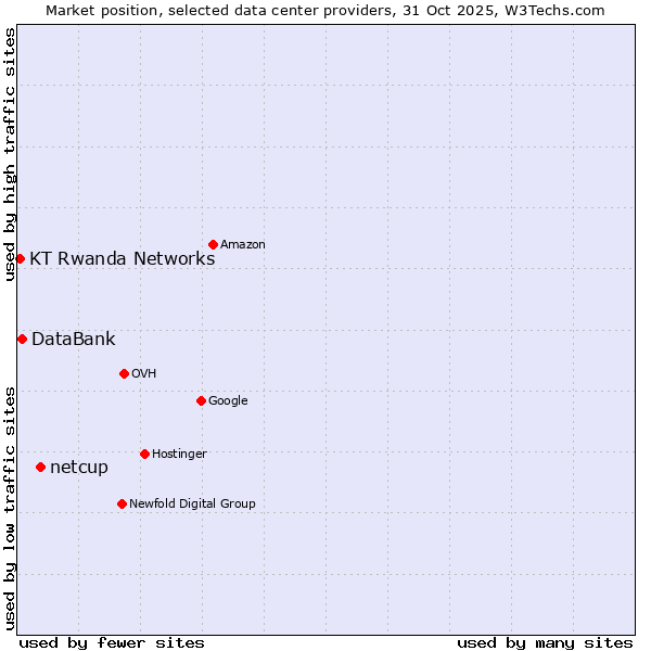 Market position of netcup vs. DataBank vs. KT Rwanda Networks