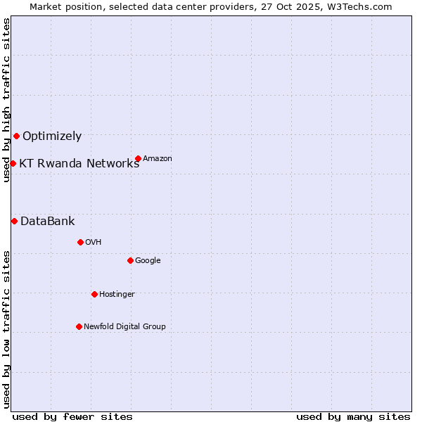 Market position of Optimizely vs. DataBank vs. KT Rwanda Networks