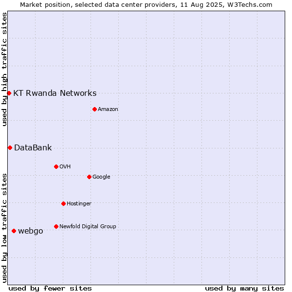 Market position of webgo vs. DataBank vs. KT Rwanda Networks