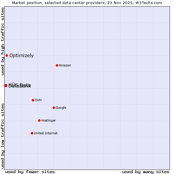 Market position of Optimizely vs. KÜS Data vs. DataBank