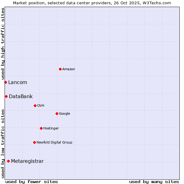 Market position of Metaregistrar vs. DataBank vs. Lancom