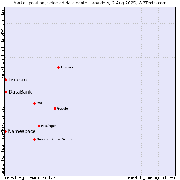 Market position of DataBank vs. Lancom vs. Namespace