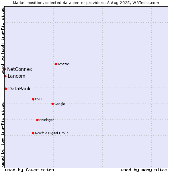 Market position of DataBank vs. Lancom vs. NetConnex