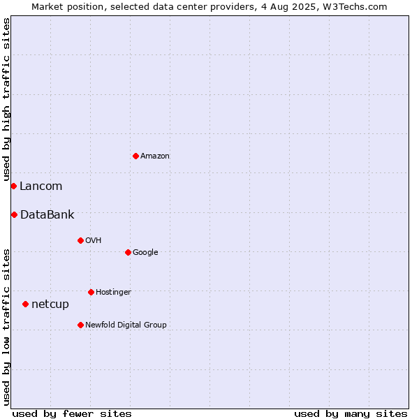 Market position of netcup vs. DataBank vs. Lancom