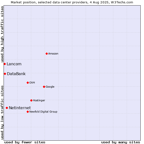 Market position of Netinternet vs. DataBank vs. Lancom