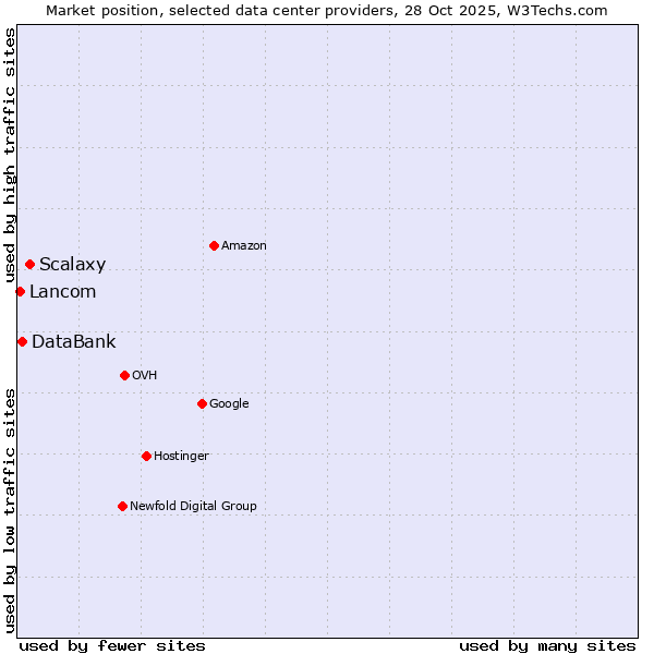 Market position of Scalaxy vs. DataBank vs. Lancom