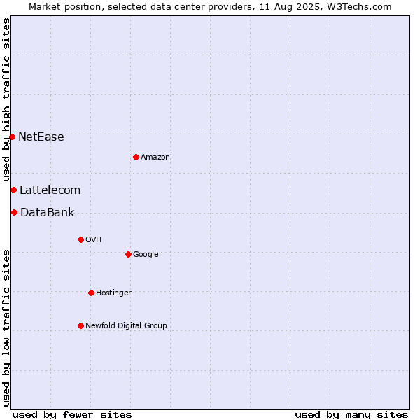 Market position of DataBank vs. Lattelecom vs. NetEase