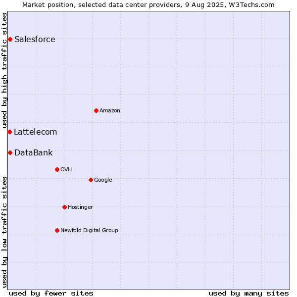 Market position of DataBank vs. Salesforce vs. Lattelecom