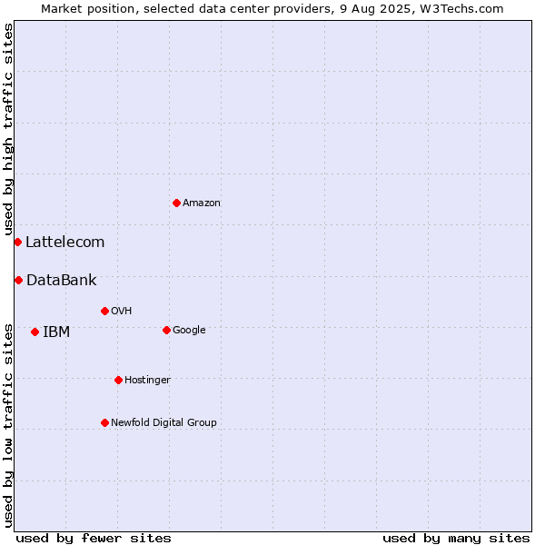 Market position of IBM vs. DataBank vs. Lattelecom